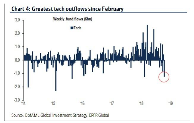 Tech Outflows