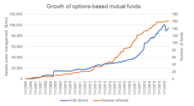 options based mutual funds