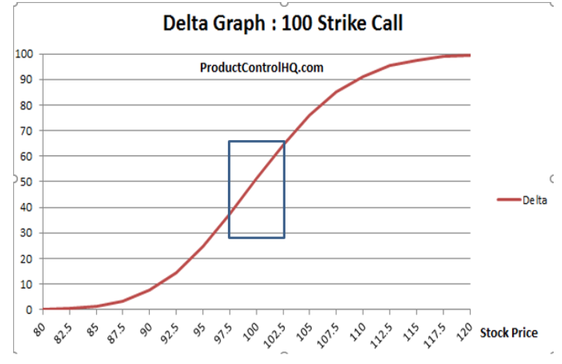 delta graph 100 strike call