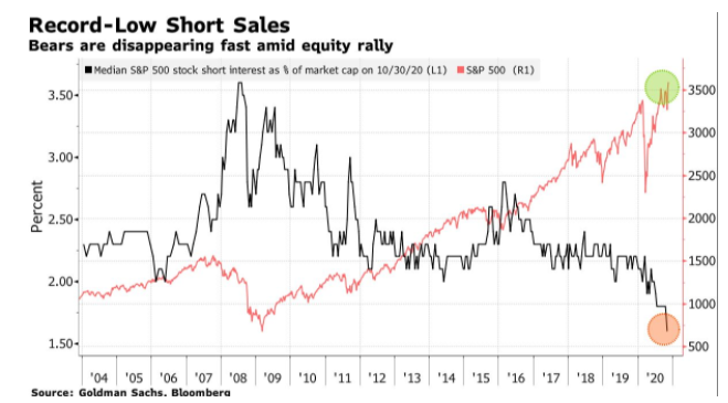 short sales bears 2004-2020