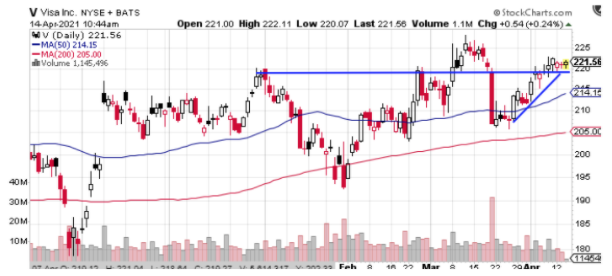 visa v nyse bats chart