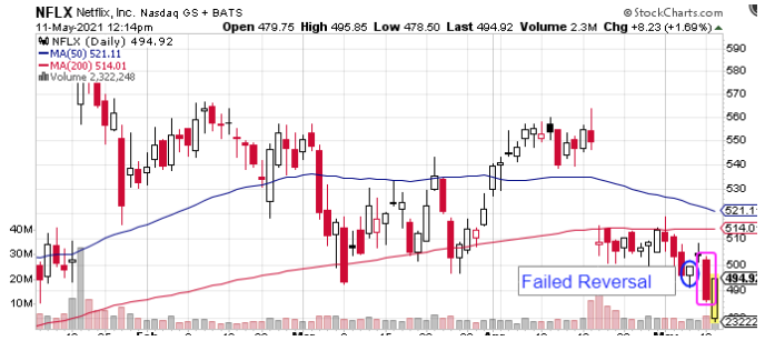 nflx chart 2021