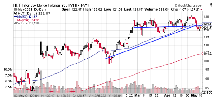 hlt 2021 chart
