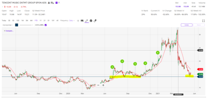 tme stock chart