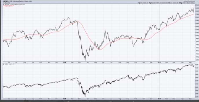 s&p500 stock chart 2021