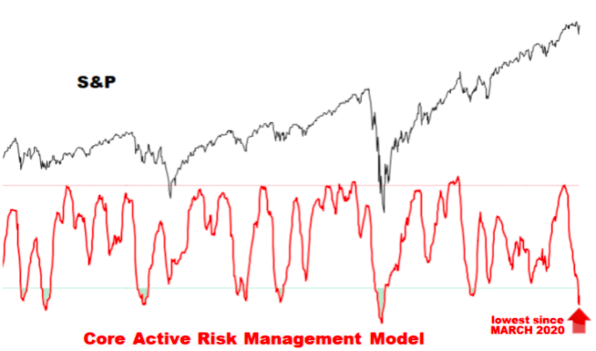 core active risk management model chart