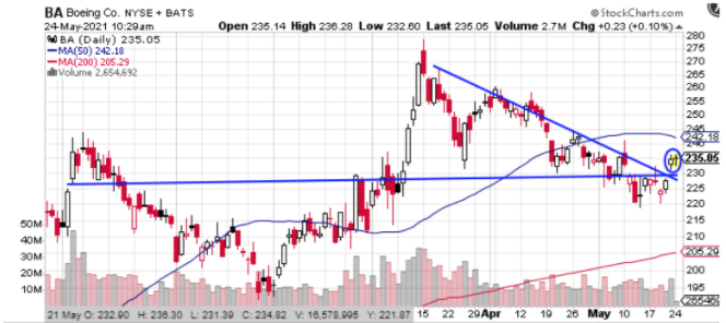 boeing ba stock chart