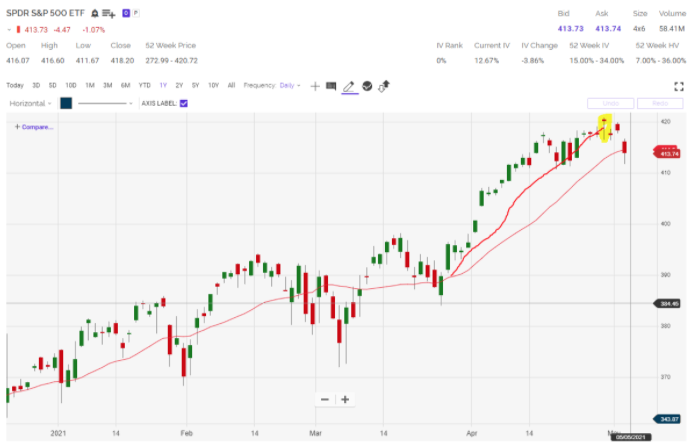 sp 500 etf chart 2021