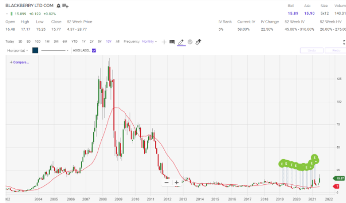 blackberry chart