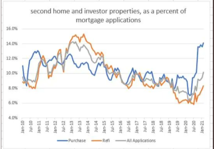 second home mortgage stats 2021