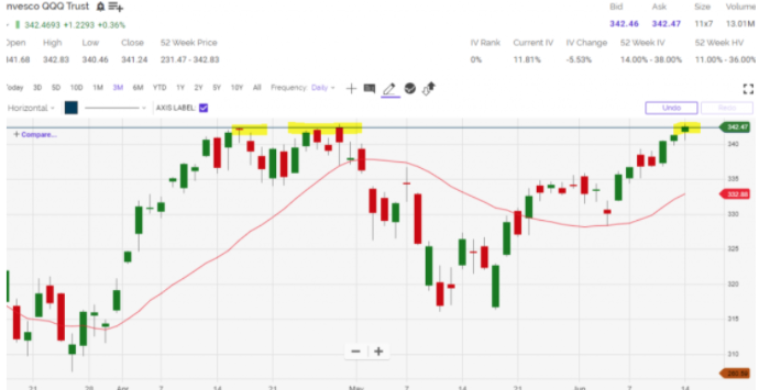 qqq invesco trust chart