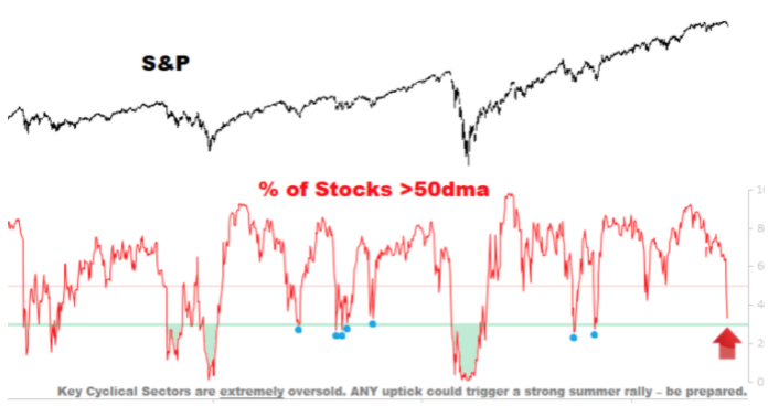 s&p cyclical sectors chart