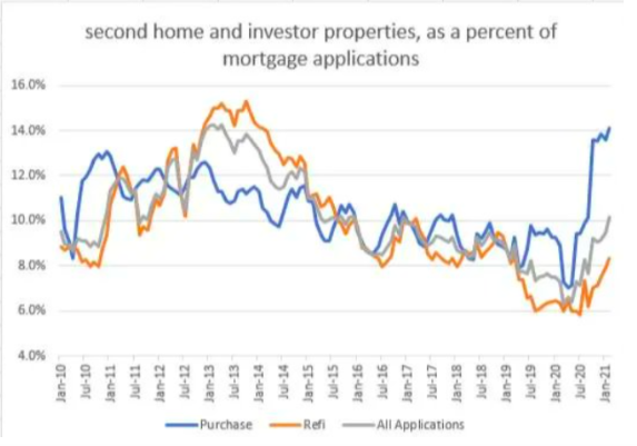 second home investment property mortgages