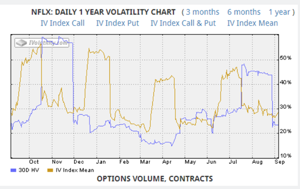 NFLX 1 year volatility chart