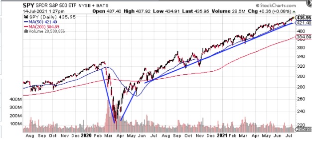 SPY 50 DAY MOVING AVERAGE