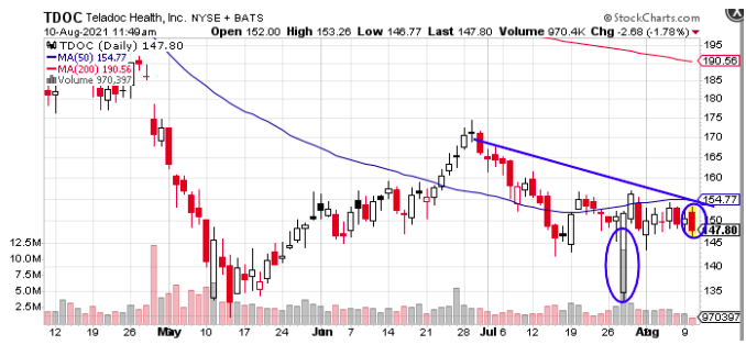 TDOC stock chart