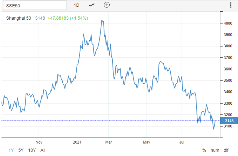 shanghai composite index sha chart