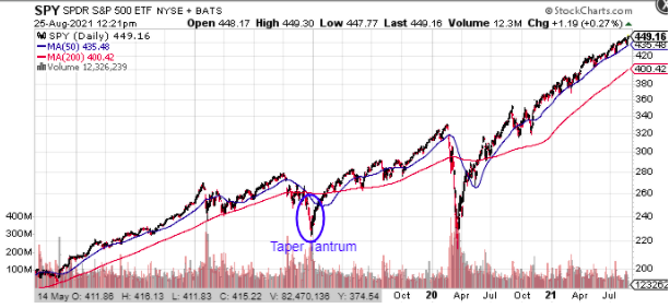 spy etf stock chart august 2021