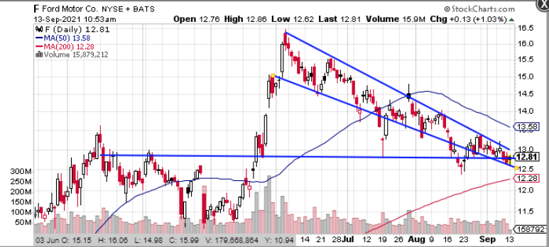 ford f stock chart 2021