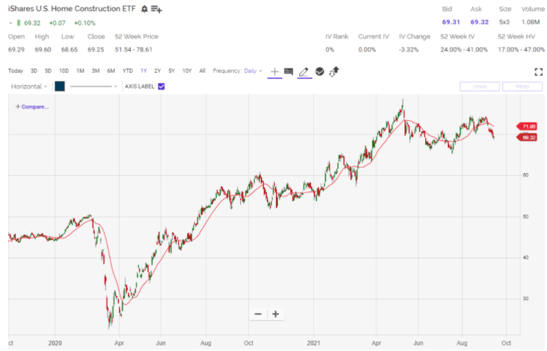 ishares us home construction etf