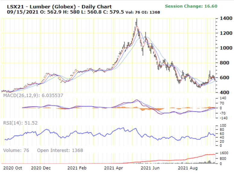 lsx21 daily chart globex