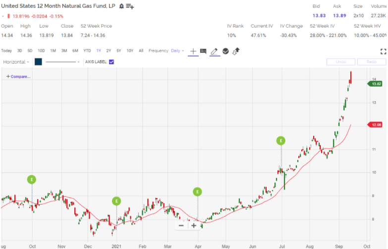 us 12 month natural gas fund