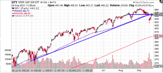 spy stock chart 2021