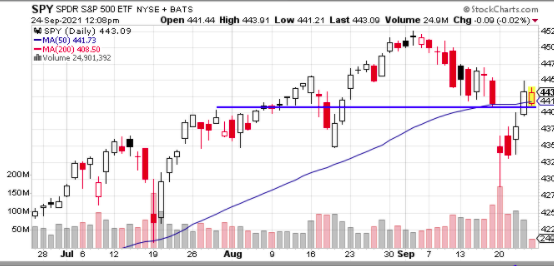 spy stock chart 2021