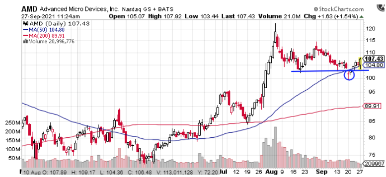 amd stock chart 2021