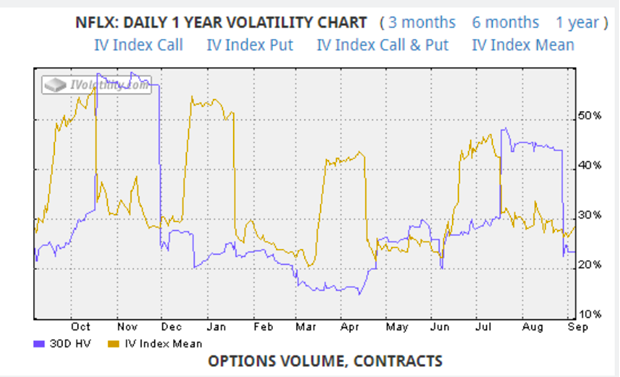 netflix stock chart