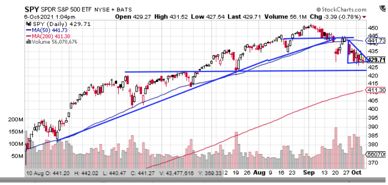 spy stock chart 2021