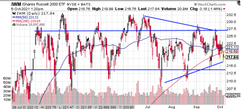 iwm ishares russell