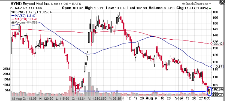 bynd stock chart 2021