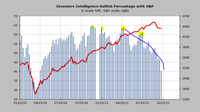 sp 500 bullish chart 2021