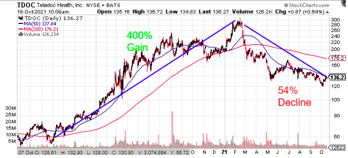 2 year t doc chart