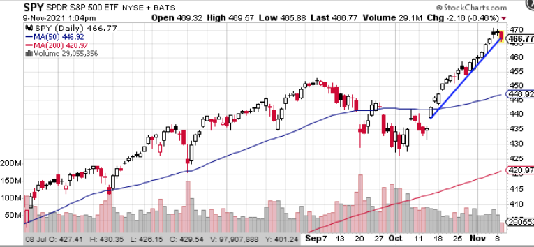 SPY stock chart 2021