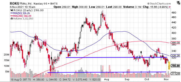 roku stock chart