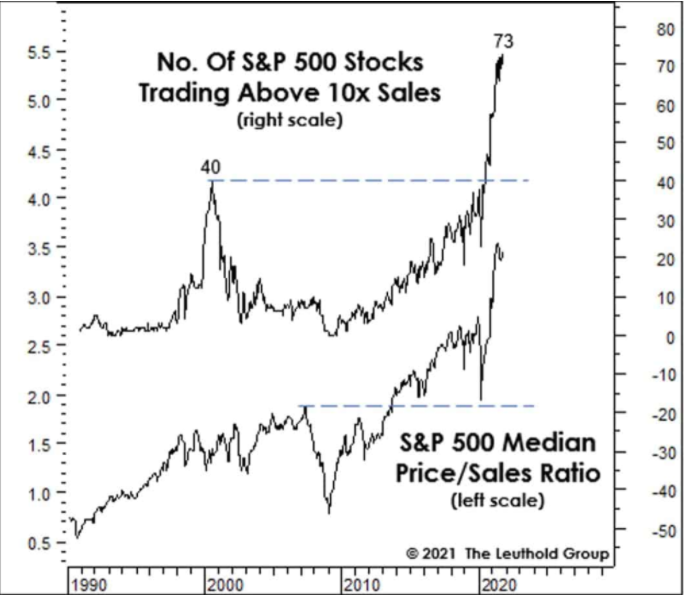 s&p500 stocks trading above 10x sales