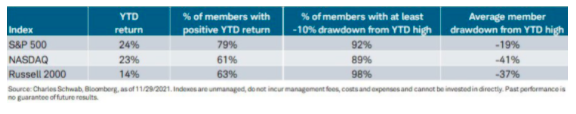 MARKET INDEX 2021 YTD RETURNS