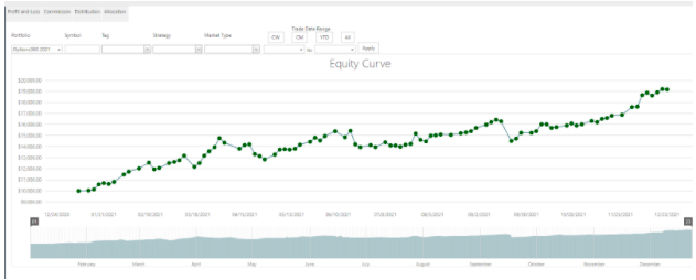 equity curve 2022 chart