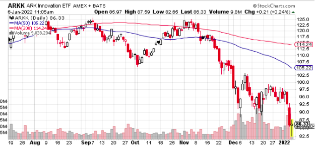 arkk moving average