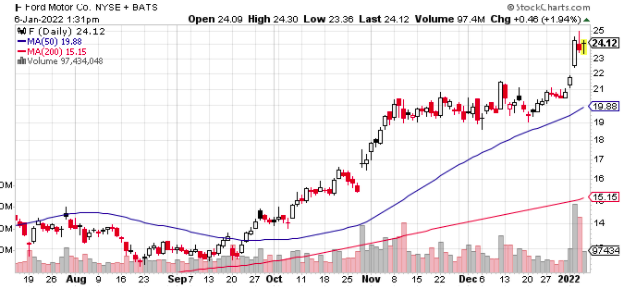 ford moving day average chart