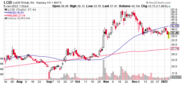 lcid day moving average chart