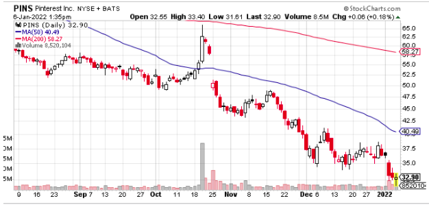 pins day moving average chart