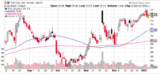 tjx moving day average chart