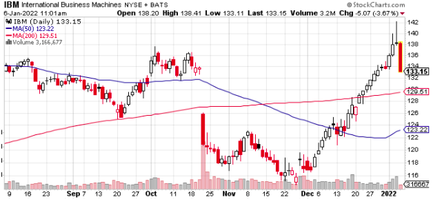 ibm day moving average chart