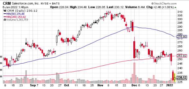 crm day moving average chart