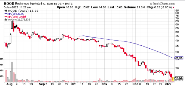 hood day moving average