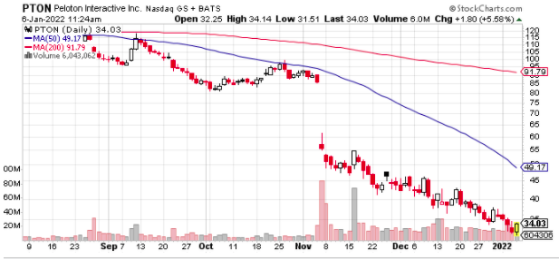 PTON day moving average chart