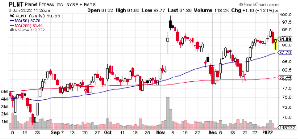 plnt day moving average chart